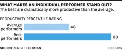 最佳员工的效率常常高于其余89%的员工