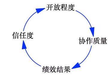 图2 信任的增强回路