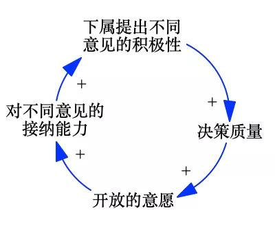 图3 提高决策质量的增强回路