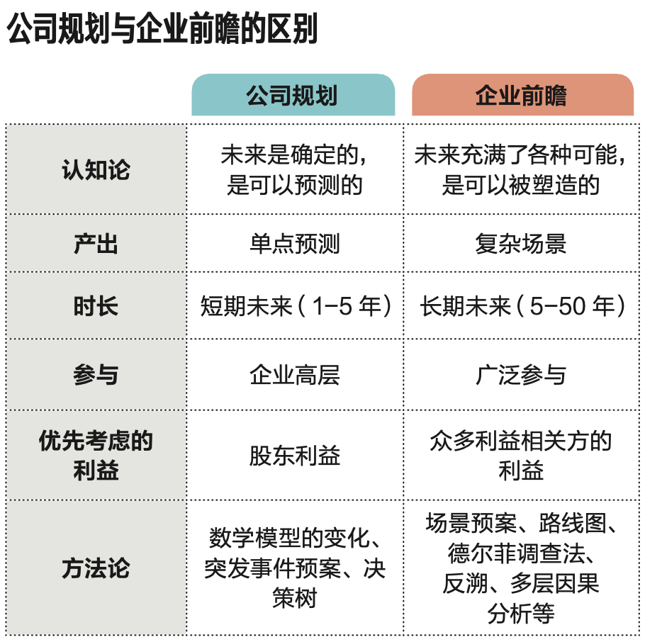 没有企业不注重未来，但真正具备前瞻思维的很少02.png